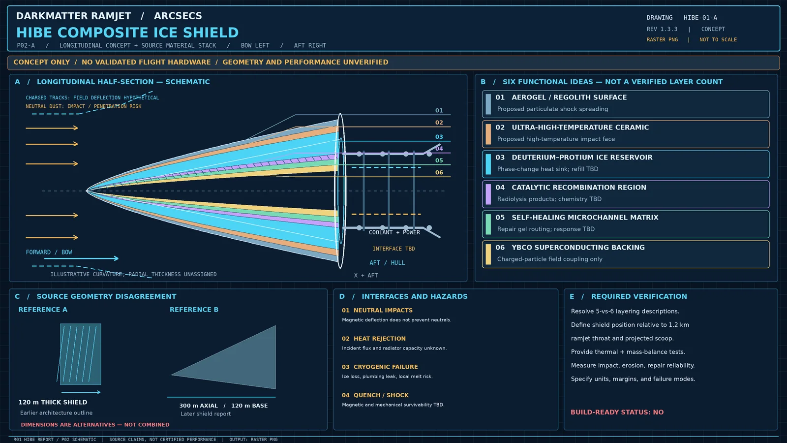 Conceptual HIBE bow shield longitudinal cutaway showing six proposed functional regions, impact direction, aft interfaces and two conflicting source dimension references